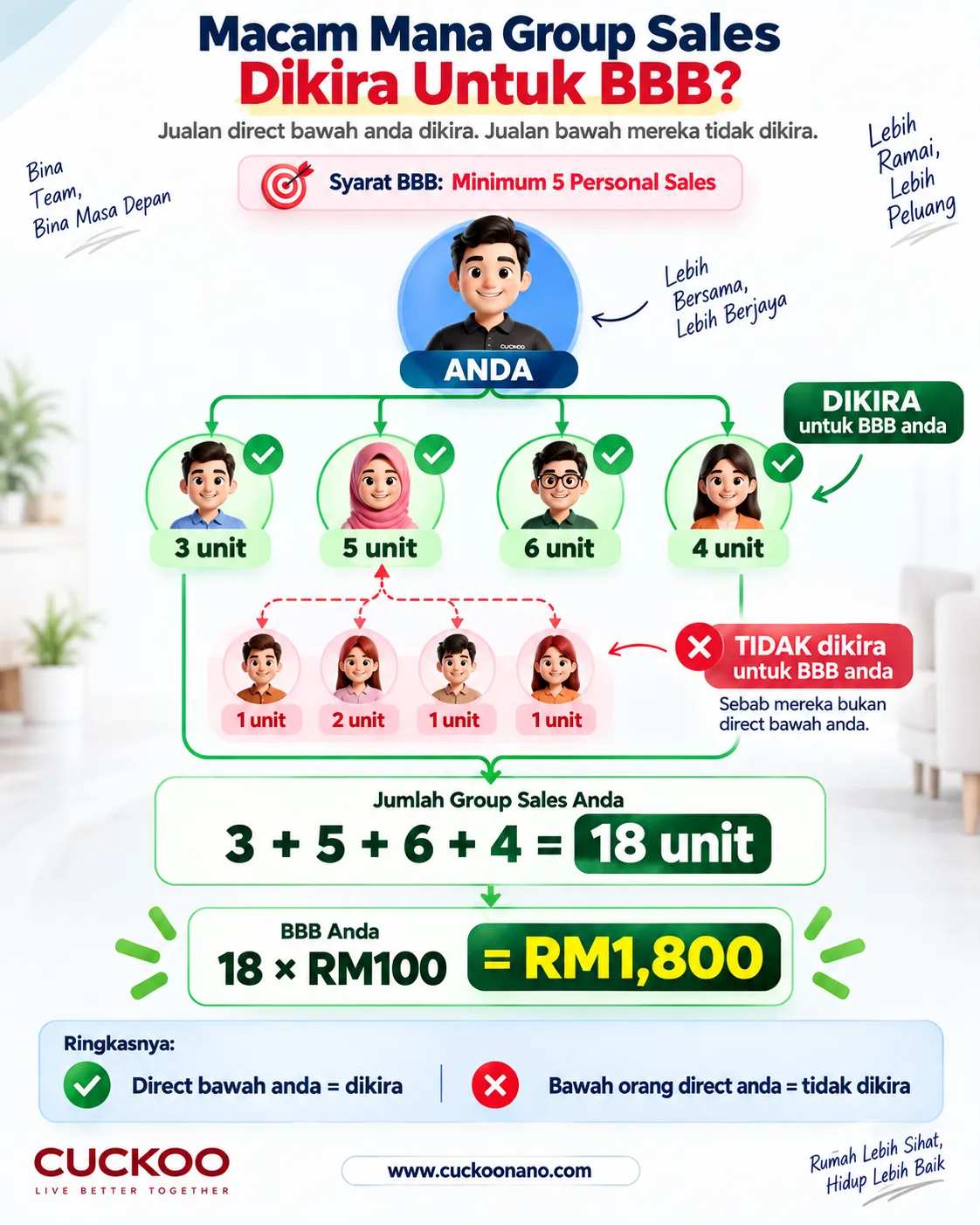 Contoh kiraan Business Builder Bonus BBB berdasarkan direct group sales Ejen CUCKOO