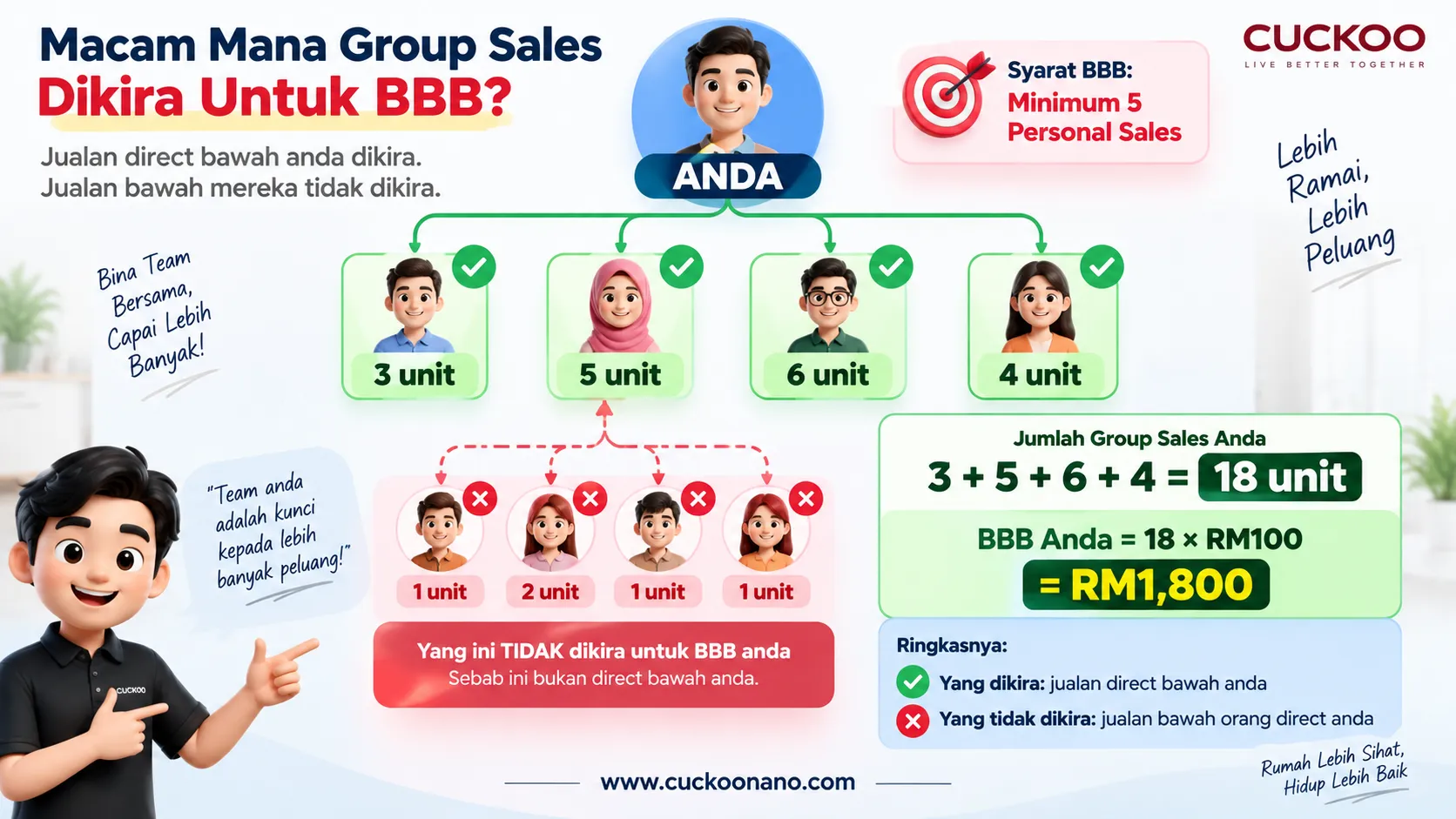 Contoh kiraan Business Builder Bonus BBB berdasarkan direct group sales Ejen CUCKOO