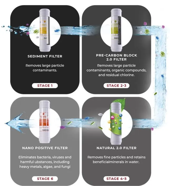 Sistem tapisan Nano Positive Filtration CUCKOO Warrior versi mobile