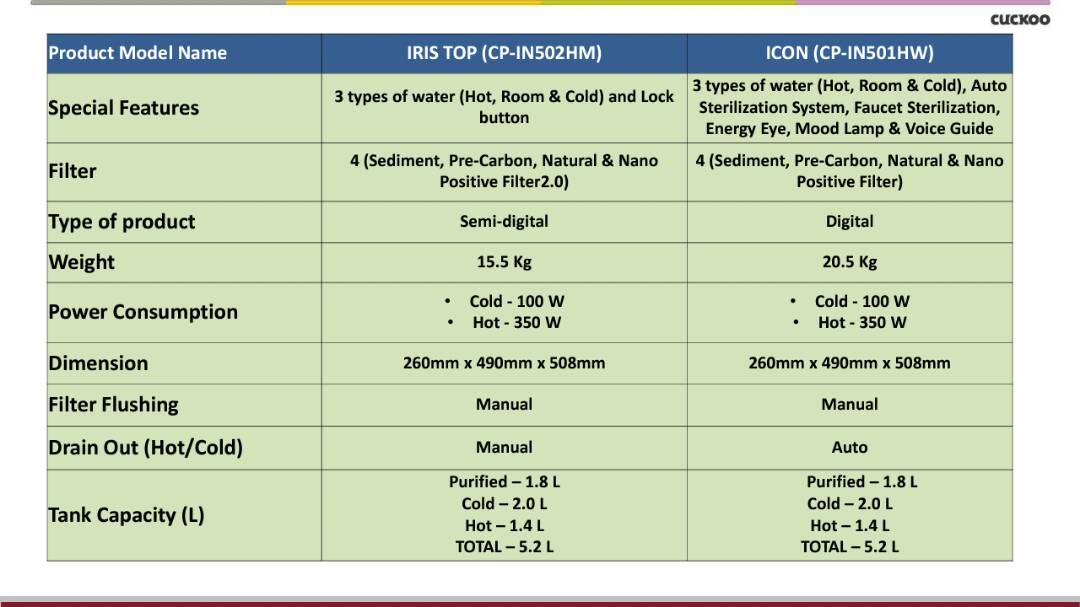 Apa Beza Cuckoo Icon Dengan Cuckoo Iris Top?