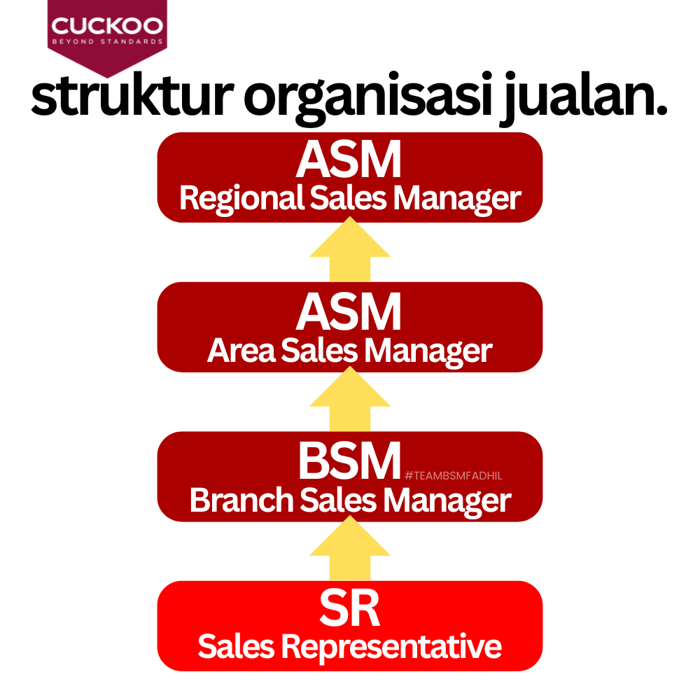 struktur organisasi jualan cuckoo agent ejen