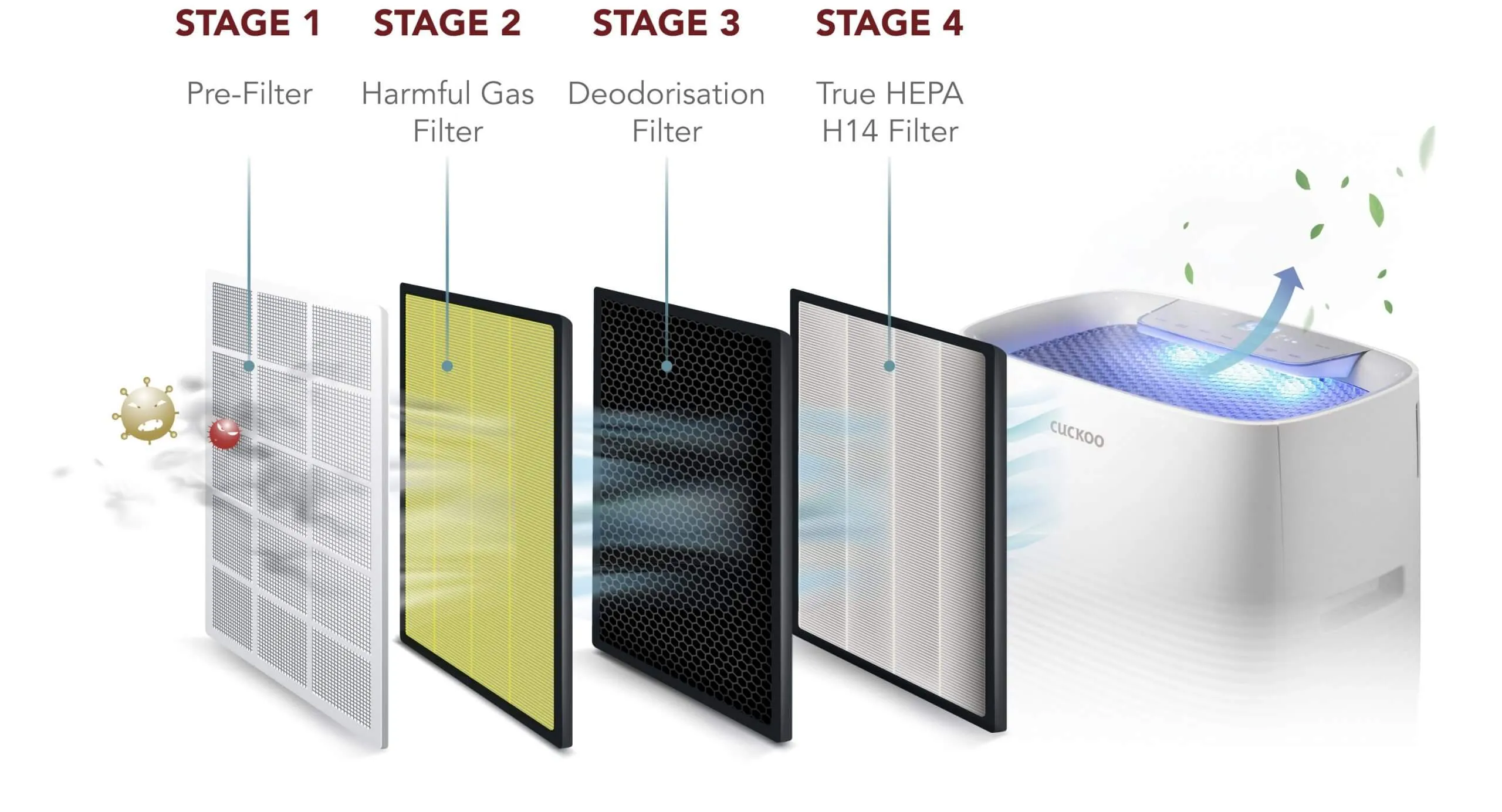 CUCKOO C+ filtration system — Pre-Filter, Harmful Gas Filter, Deodorisation Filter and True HEPA H14 Filter
