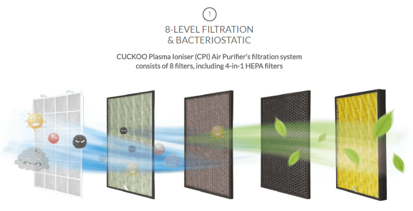 Cuckoo Filtration System HEPA Filter