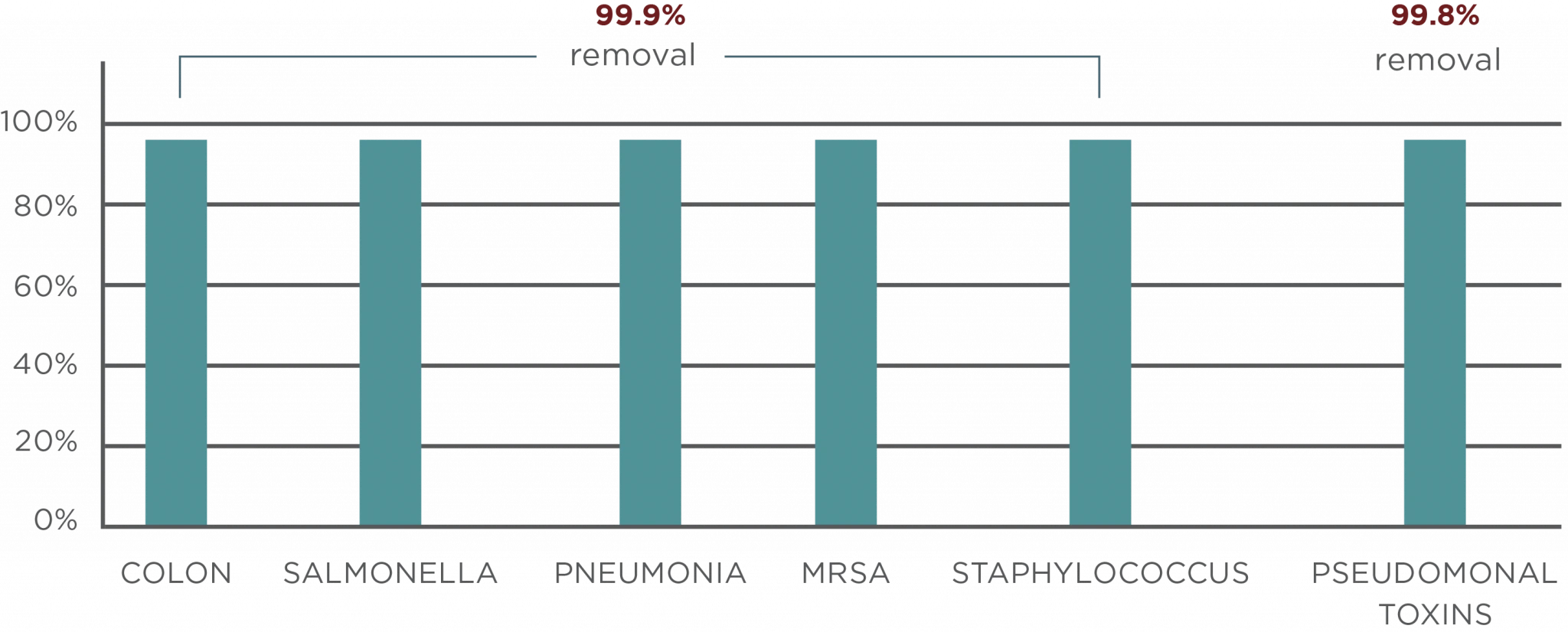 CUCKOO D Model effectiveness chart removing 99.9% of selected bacteria and toxins
