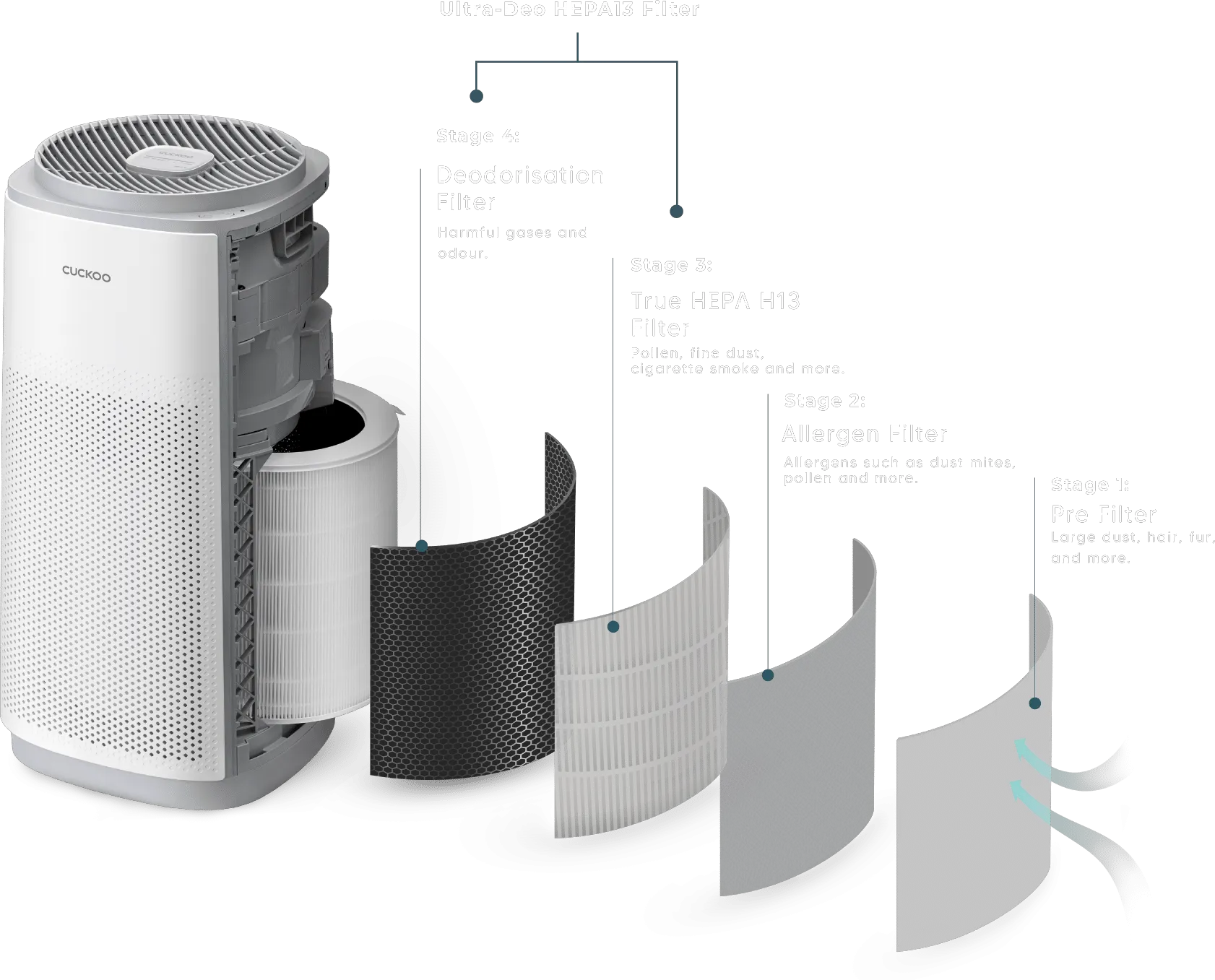 Sistem penapisan 4 peringkat CUCKOO K Model — Pre Filter, Allergen, Ultra-Deo HEPA13, True HEPA H13