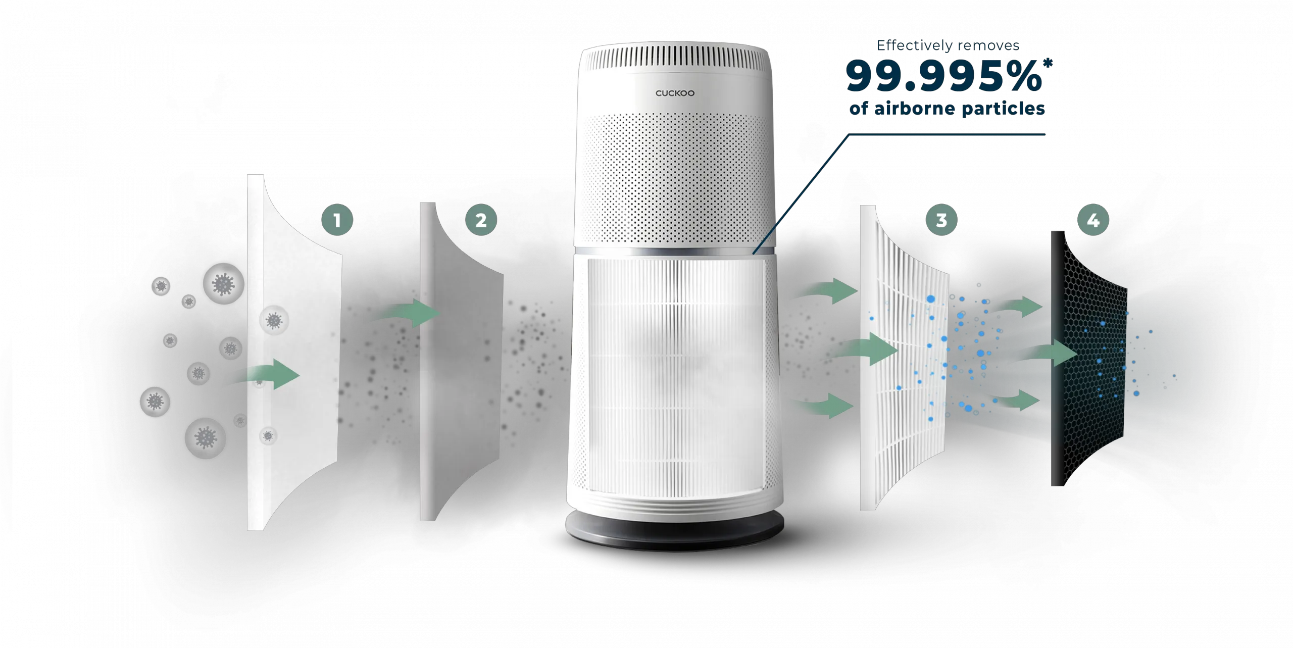 CUCKOO U Model 4-stage filtration system removing 99.995% of airborne particles