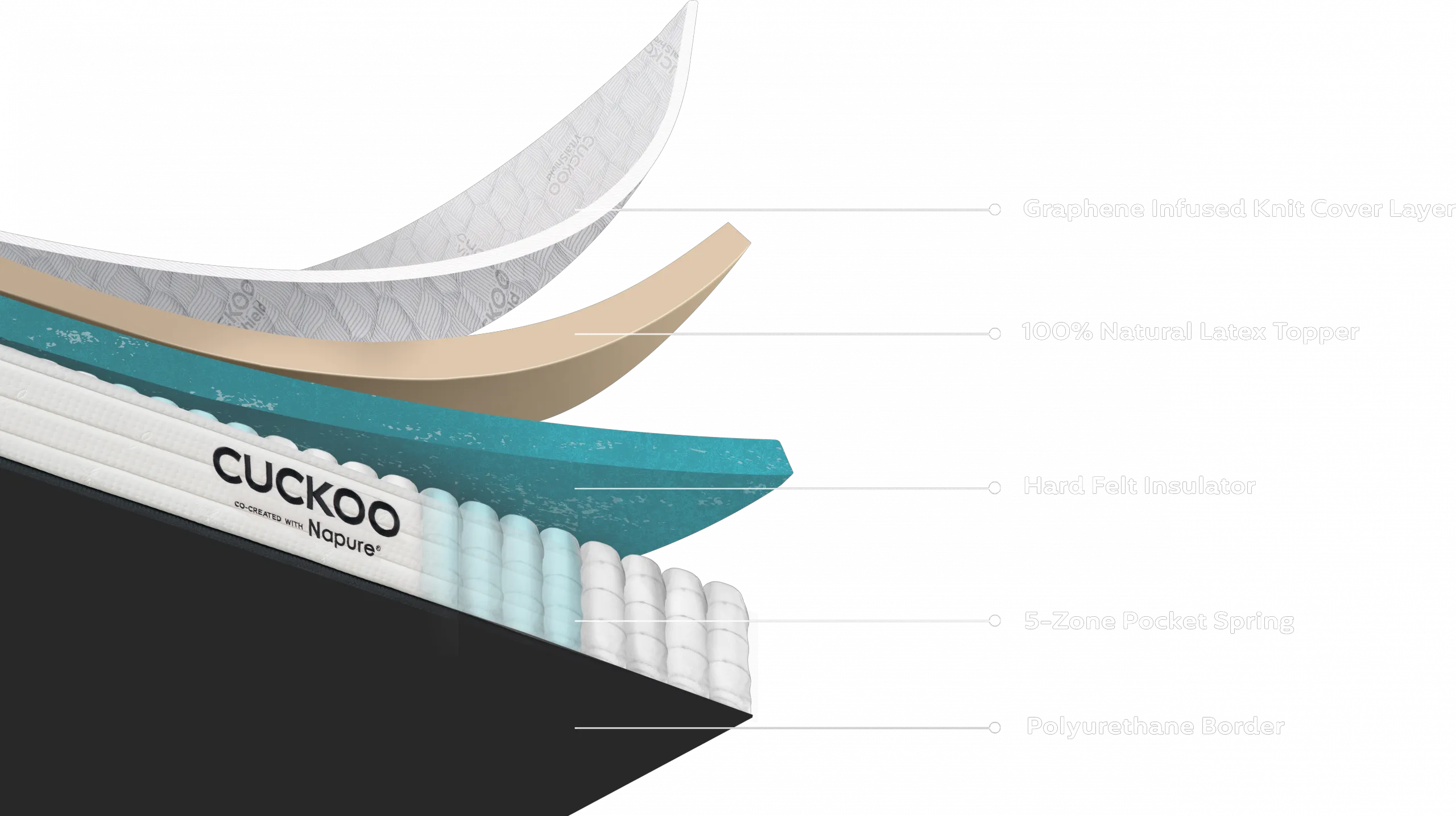 Inside layers of CUCKOO A-LITE: Graphene Knit Cover, Natural Latex Topper, Hard Felt Insulator, 5-Zone Pocket Spring, Polyurethane Border