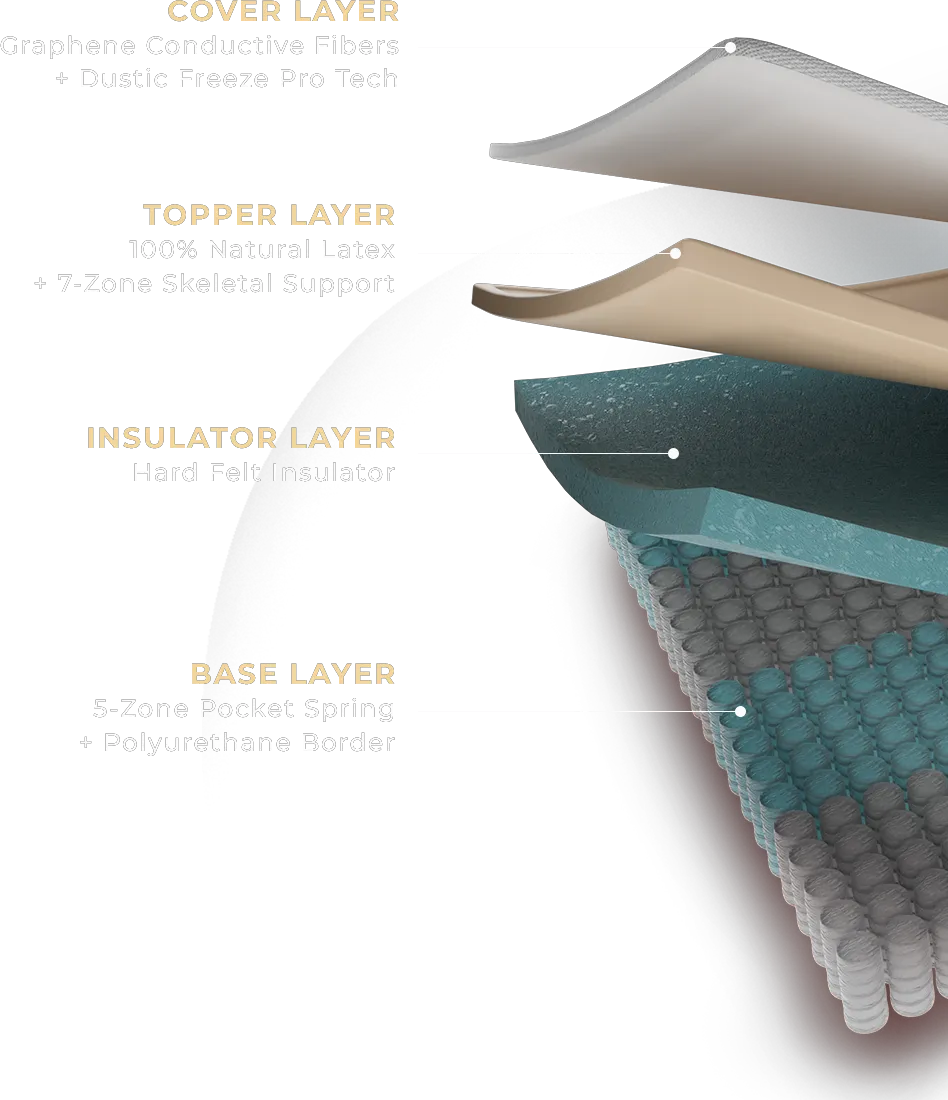 Mattress Layer Breakdown CUCKOO A Luxe: Cover, Topper, Insulator, Base Layer