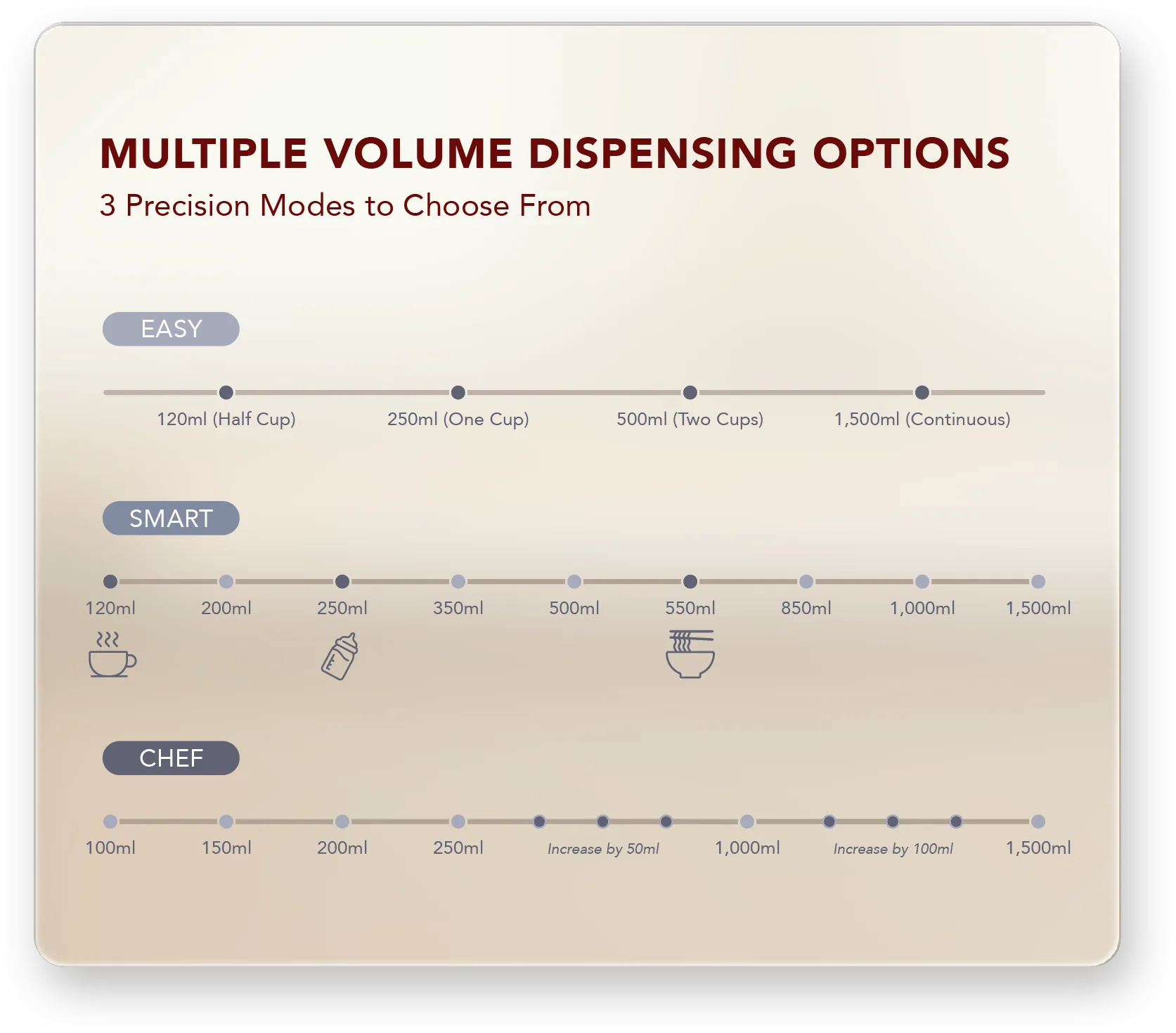 CUCKOO ACE multiple volume dispensing options — Easy, Smart and Chef modes from 100ml to 1,500ml