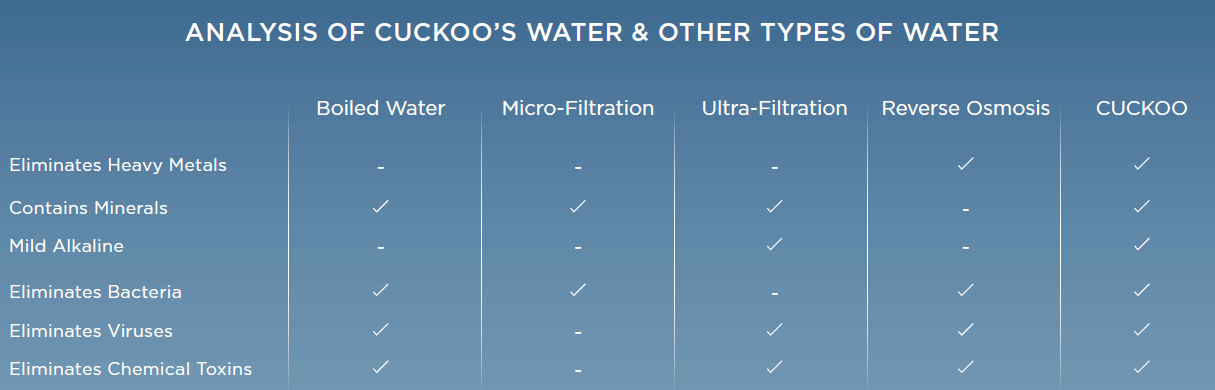 ANALYSIS OF CUCKOO FILTRATION SYSTEM VS OTHER FILTER