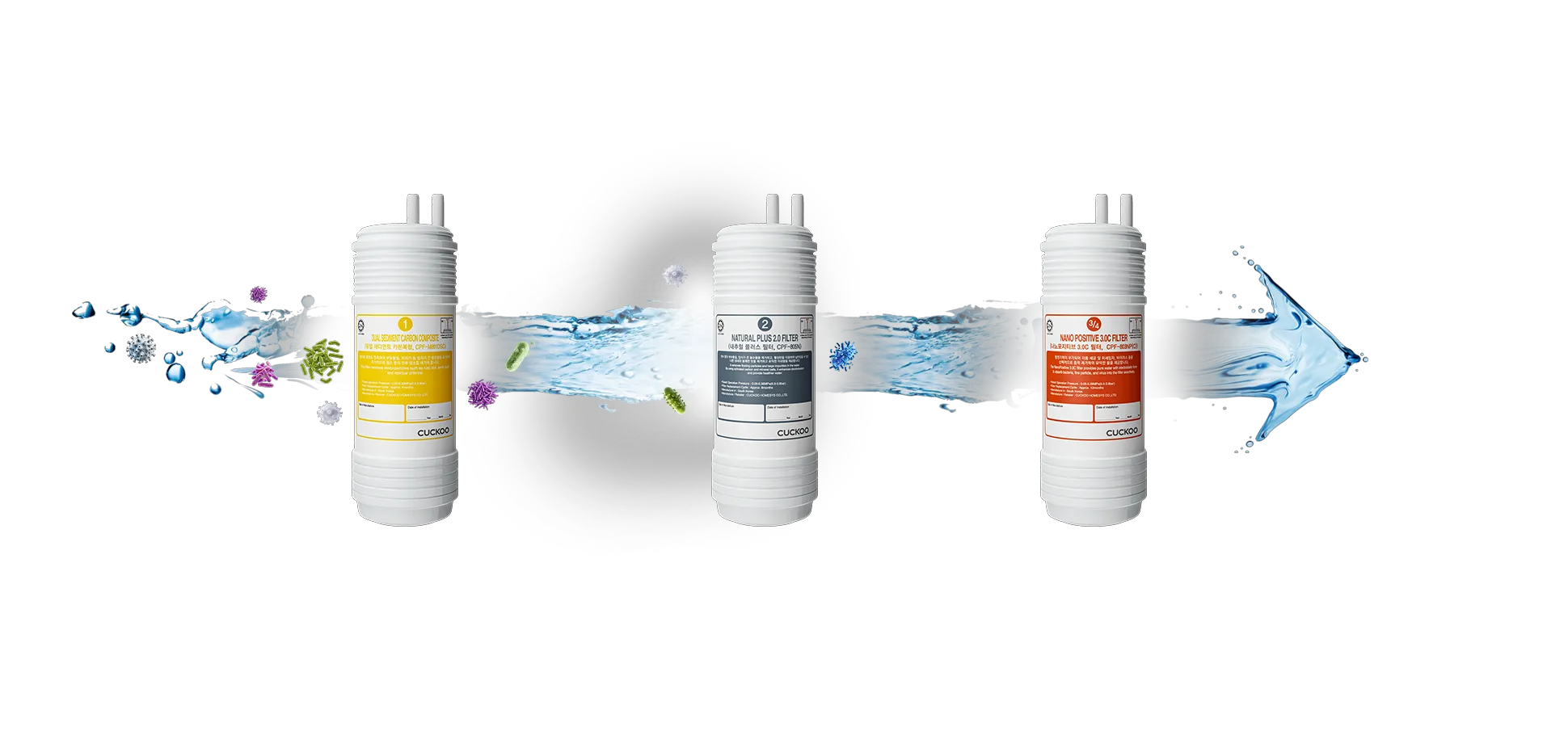 CUCKOO KIUT 4-stage filtration system with Dual Sediment Carbon Composite, Natural Plus 2.0 and Nano Positive Filter
