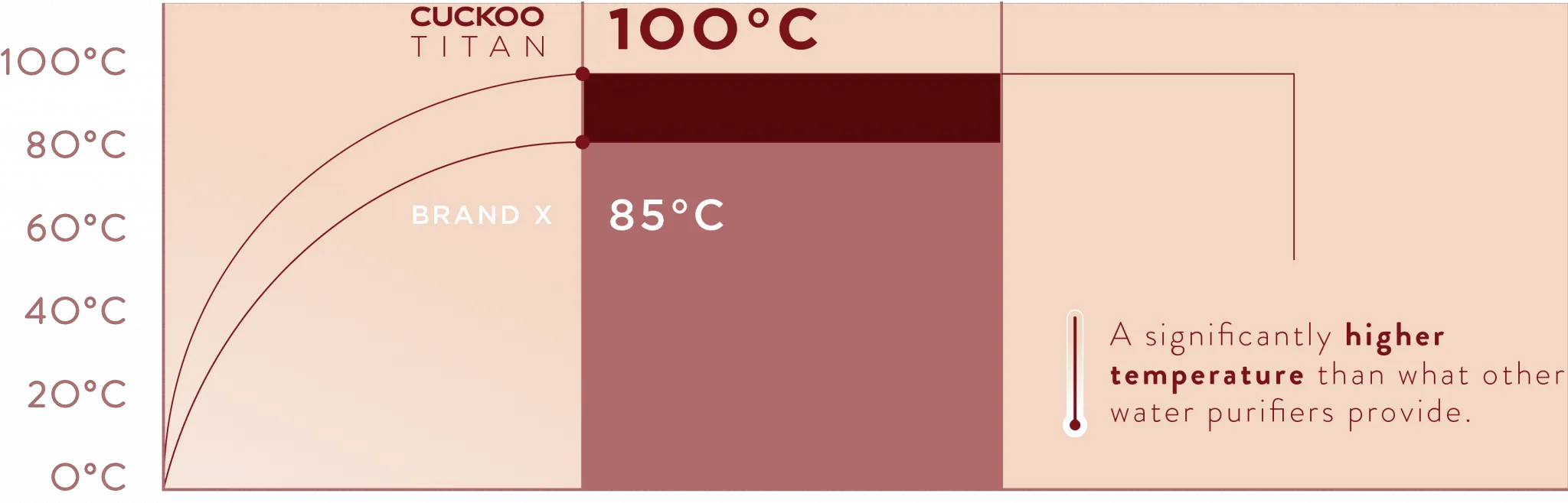 CUCKOO Titan hot water temperature comparison — 100°C versus Brand X 85°C