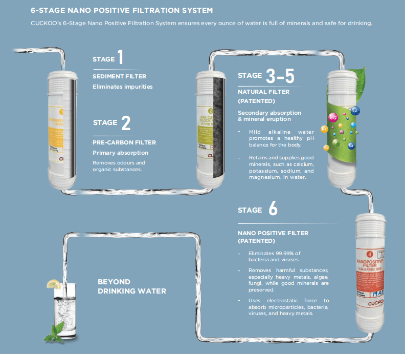 cuckoo filtration tapisan cuckoo 6 stage nano positive