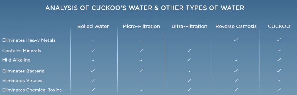 ANALYSIS OF CUCKOO FILTRATION SYSTEM VS OTHER FILTER